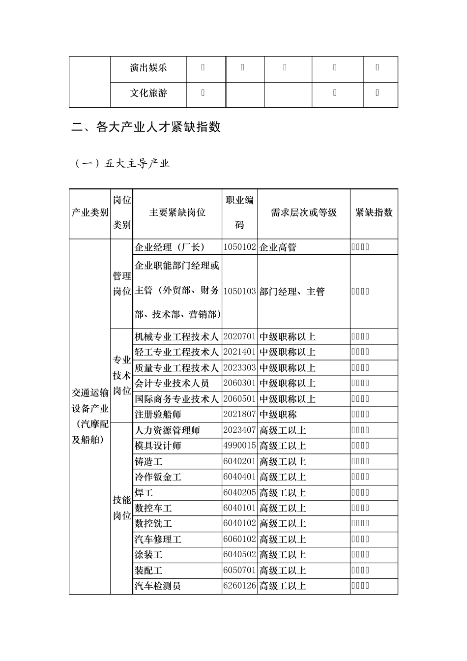 台州市紧缺人才开发导向目录(20122013年)_第3页