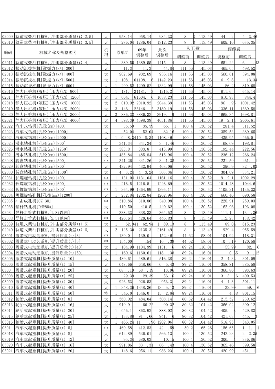 台班单价定额_第3页