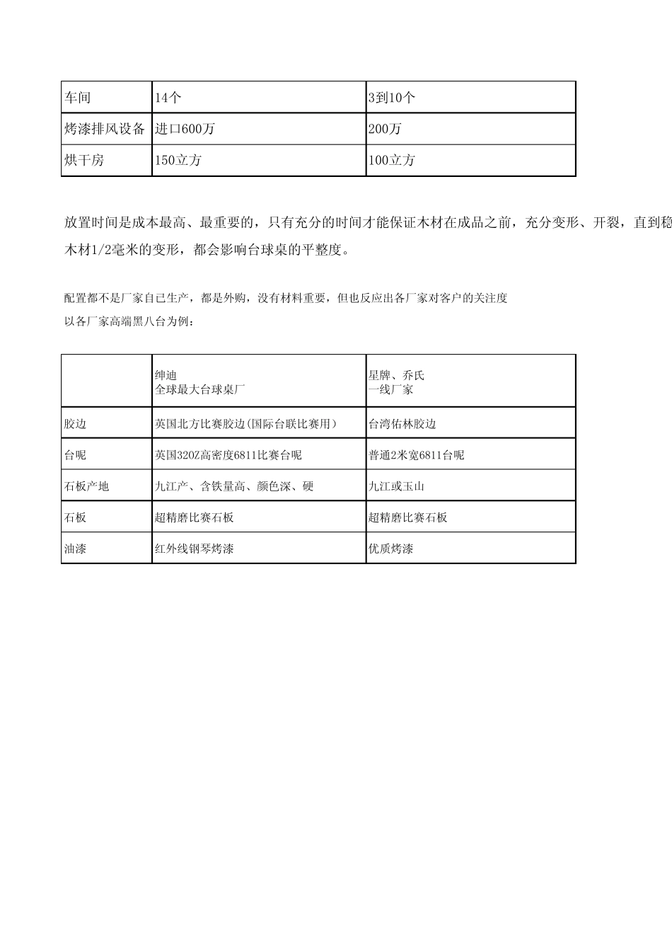 台球桌厂木材与配置_第2页