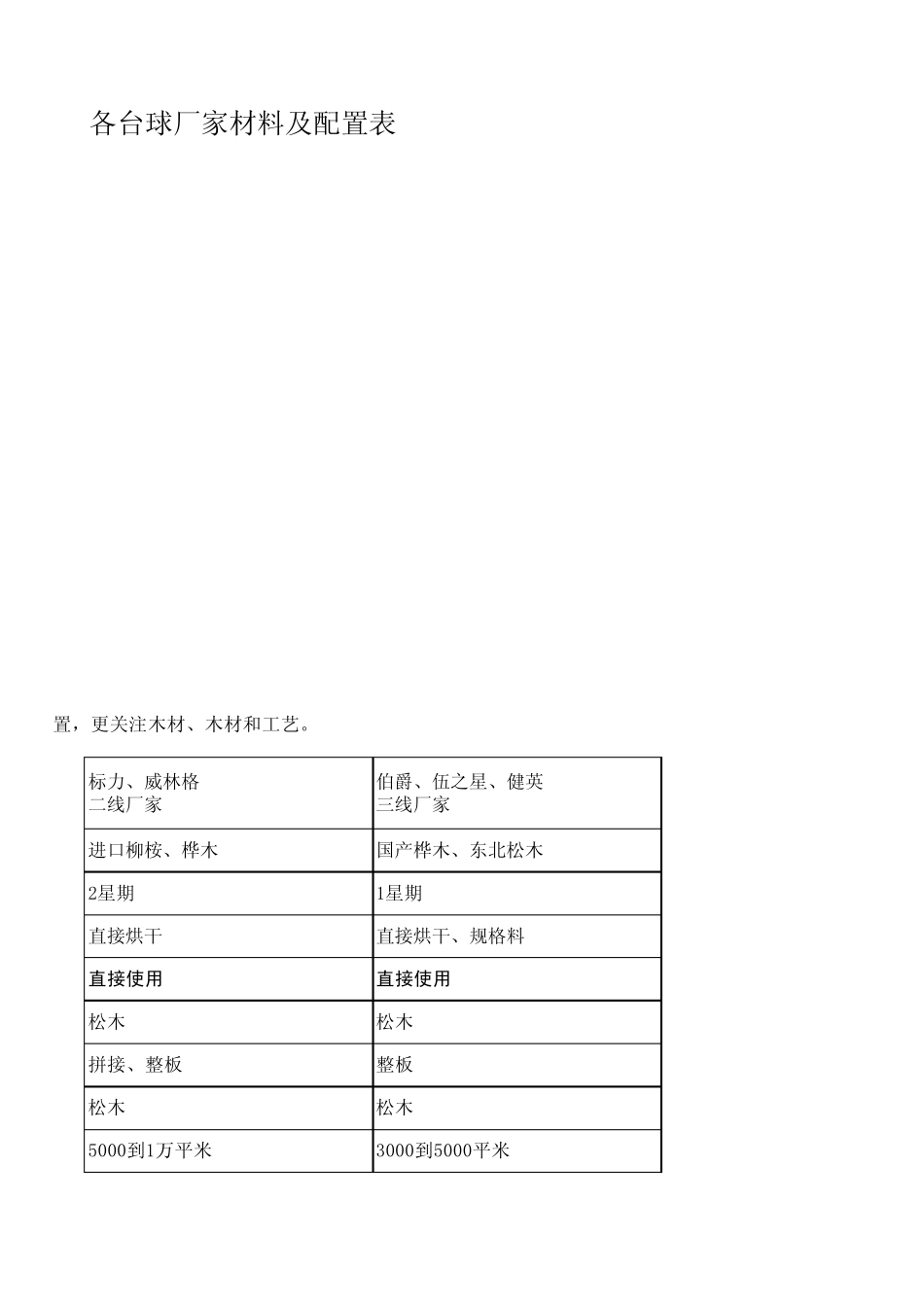 台球桌厂木材与配置_第3页