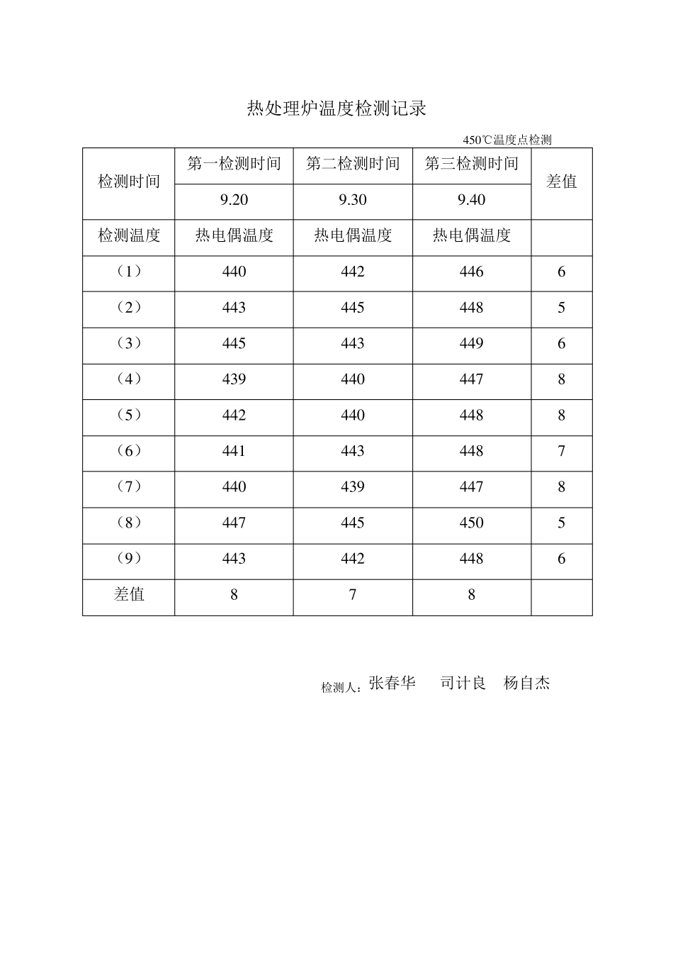 台车式电阻炉测试报告(热处理炉检测报告)_第3页