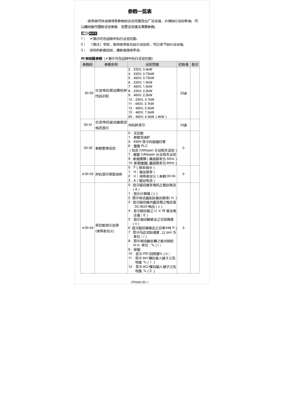 台达C200变频器参数一览表C200PMSC_第2页