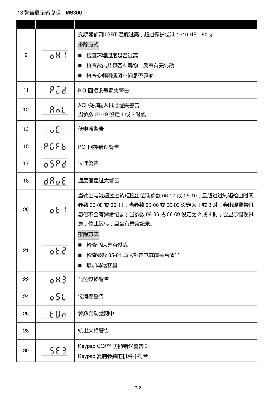 台达变频器故障代码表_第2页