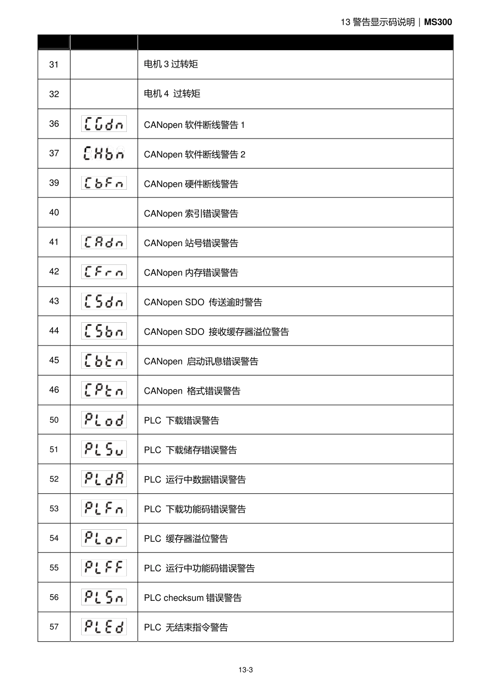 台达变频器故障代码表_第3页