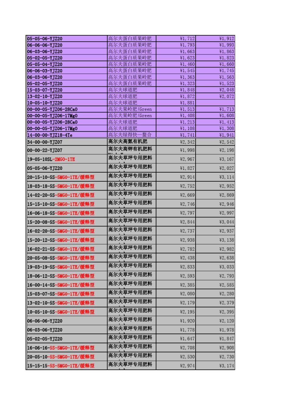 史上品种最全的高尔夫球场草坪专用肥料清单及配方(内有详细的中英文对照资料)_第2页