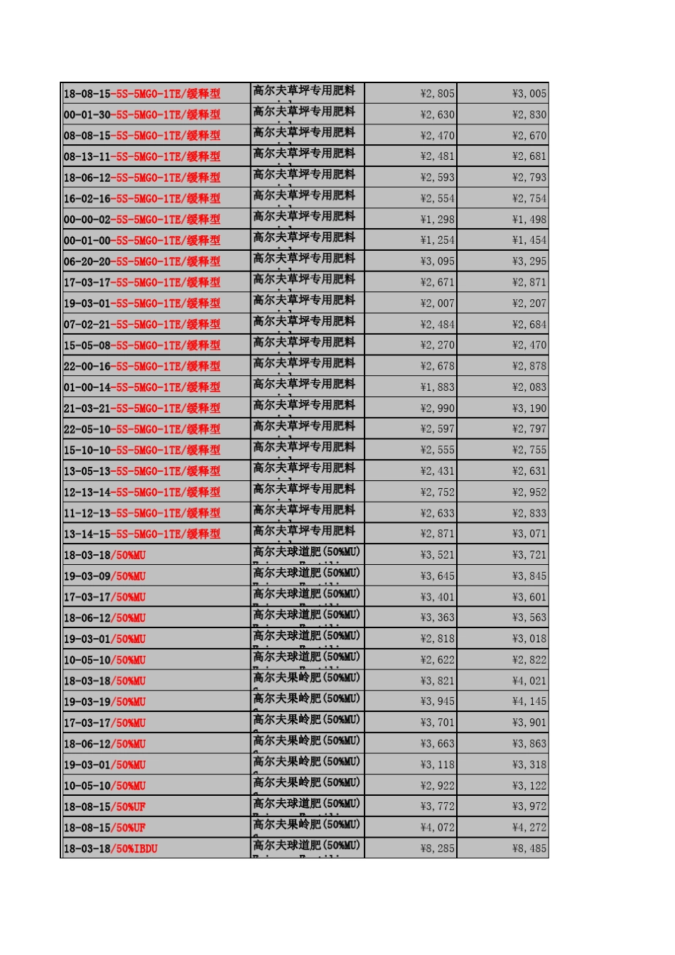 史上品种最全的高尔夫球场草坪专用肥料清单及配方(内有详细的中英文对照资料)_第3页