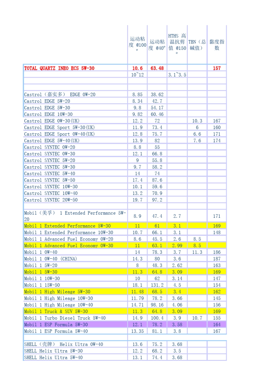 史上最全=新版机油参数(运动粘度_HTHS_TBN_泵送粘度_倾点_闪点)(汉化)_第1页