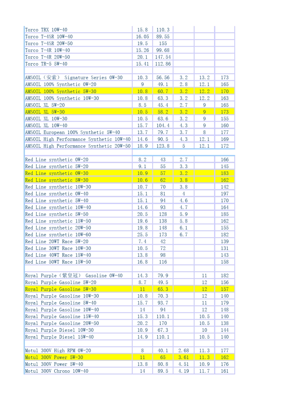 史上最全=新版机油参数(运动粘度_HTHS_TBN_泵送粘度_倾点_闪点)(汉化)_第3页