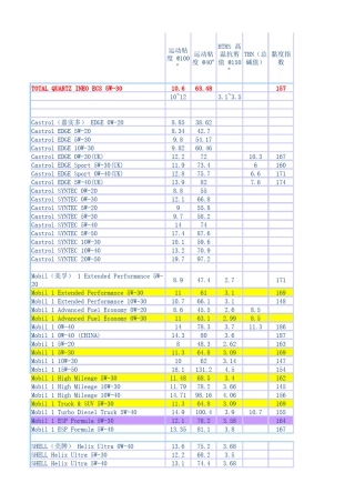 史上最全=新版机油参数(运动粘度_HTHS_TBN_泵送粘度_倾点_闪点)(汉化)