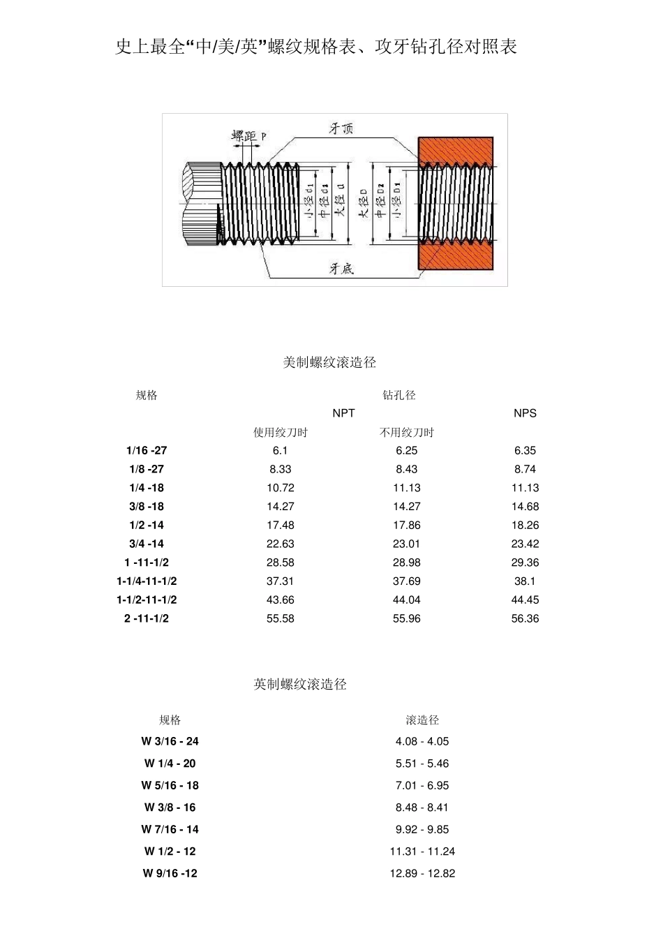史上最全中美英螺纹规格表、攻牙钻孔径对照表_第1页