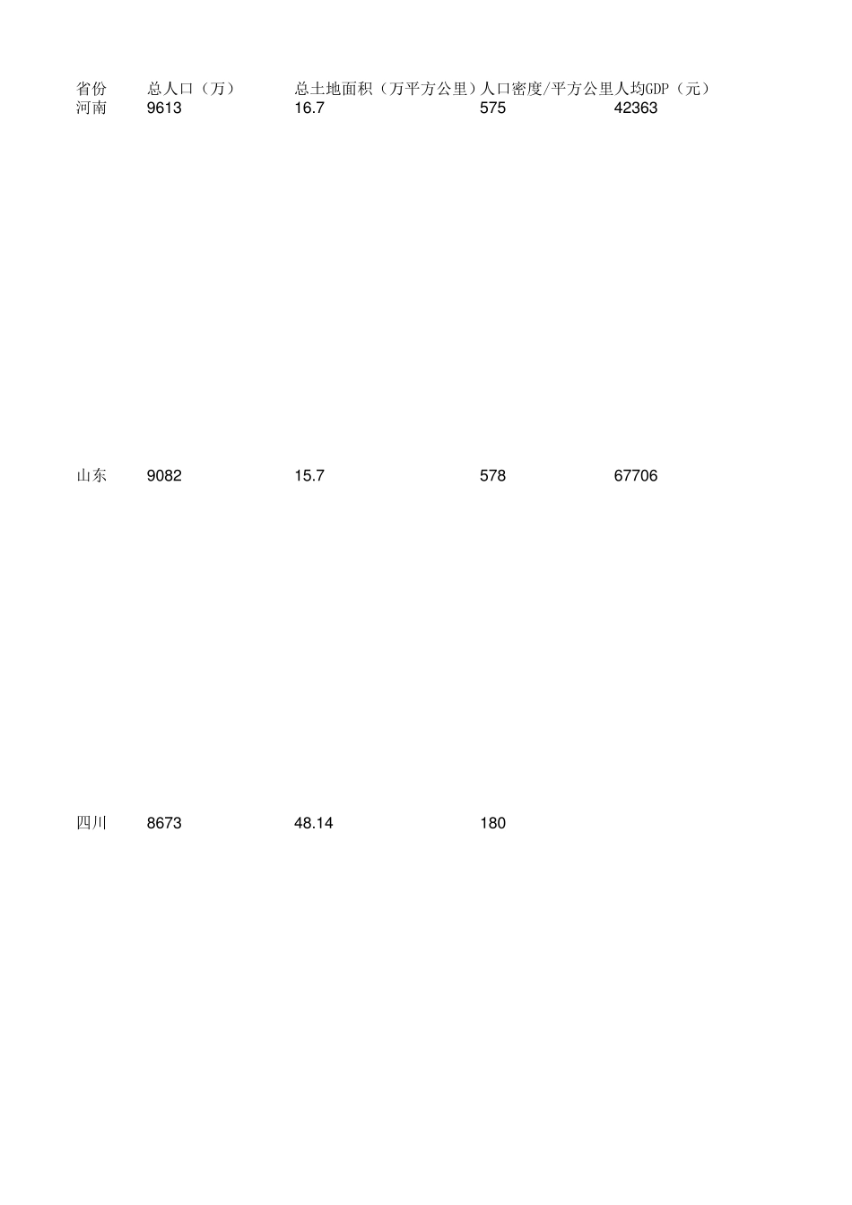 史上最全全国城市人口、面积、人口密度及人均GDP_第1页