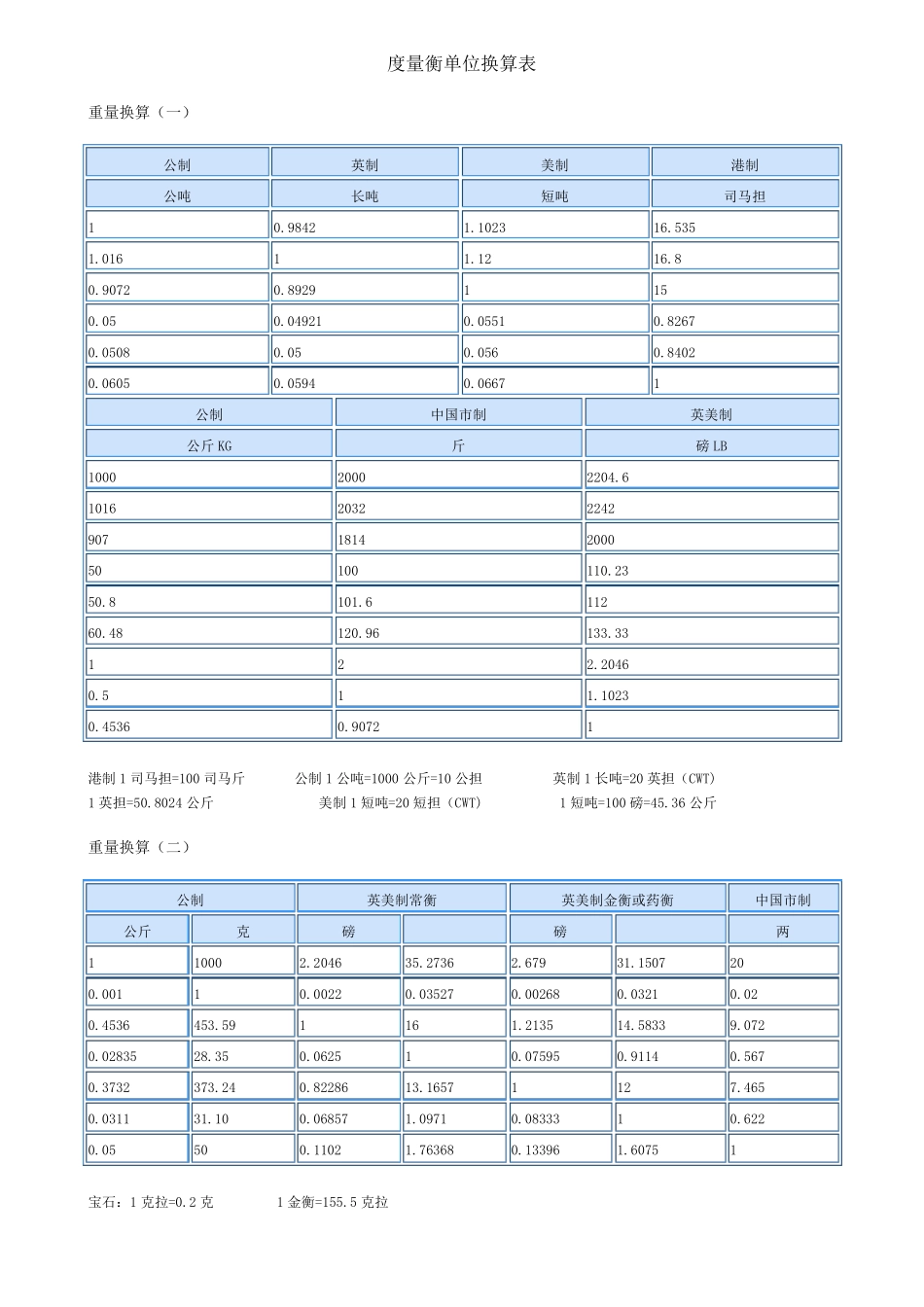 史上最全度量衡单位换算表_第1页