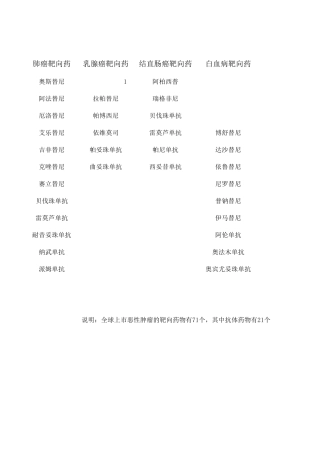 史上最全恶性肿瘤靶向药(包括单抗)