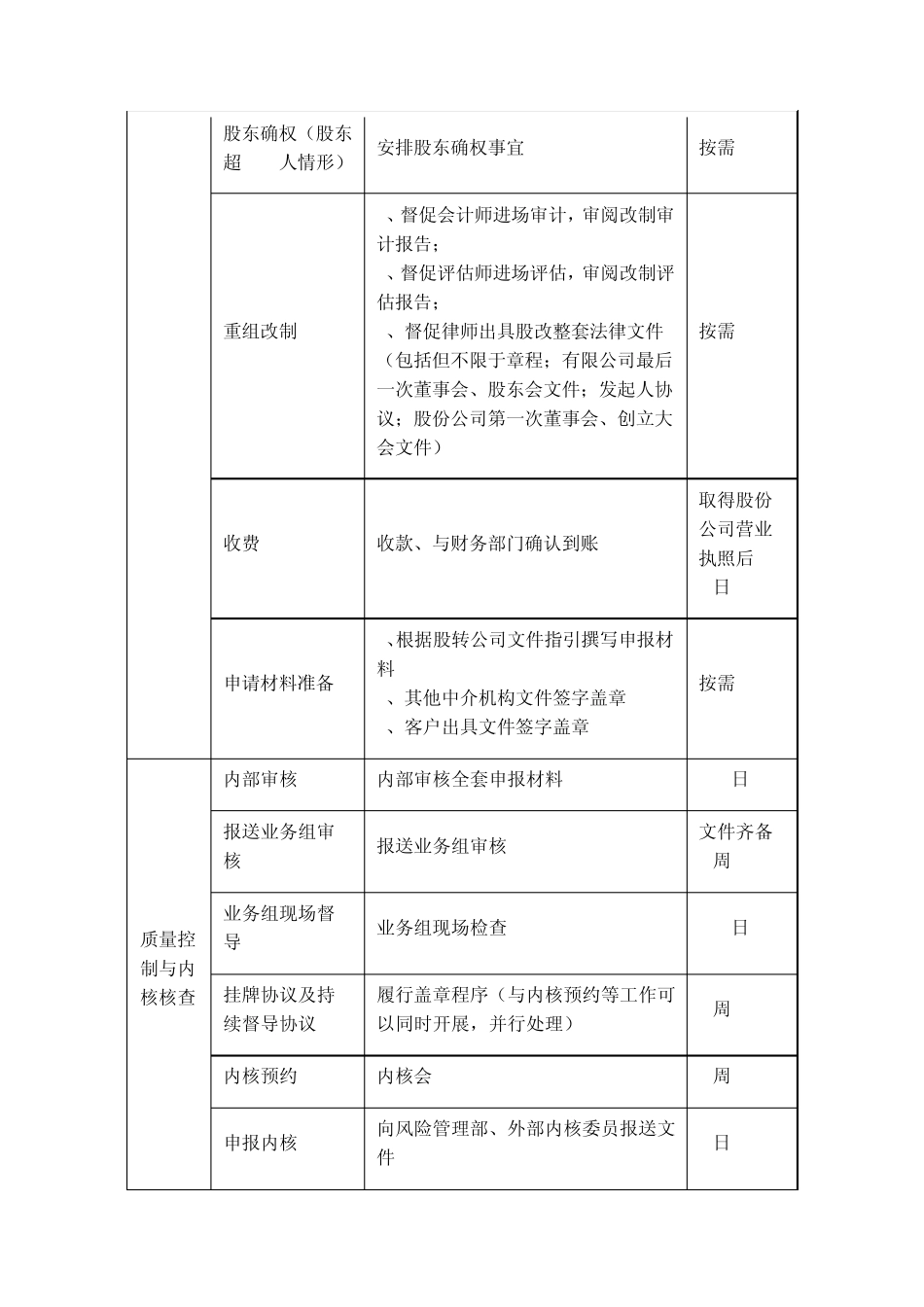 史上最全新三板挂牌进度流程表_第3页