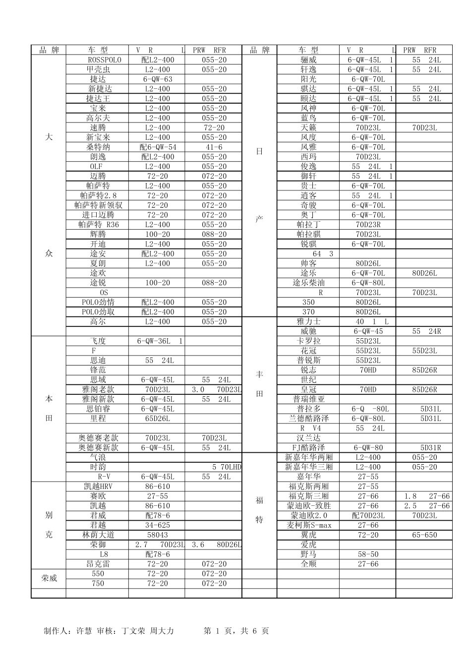 史上最全汽车电瓶型号对照适配表_第1页