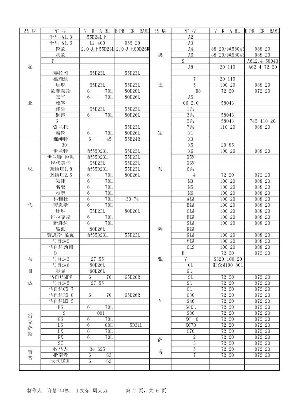 史上最全汽车电瓶型号对照适配表_第2页