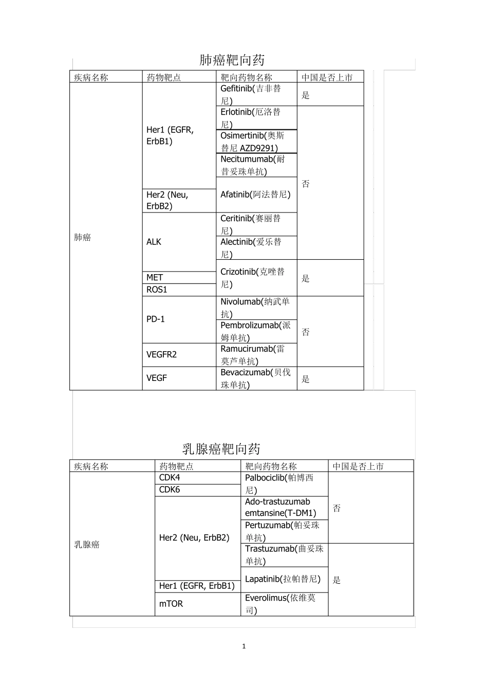 史上最全癌症靶向药(2016精华收藏版)_第1页