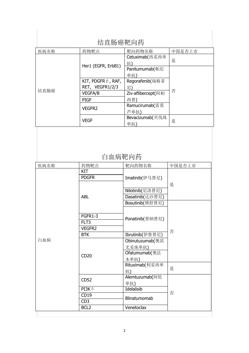 史上最全癌症靶向药(2016精华收藏版)_第2页