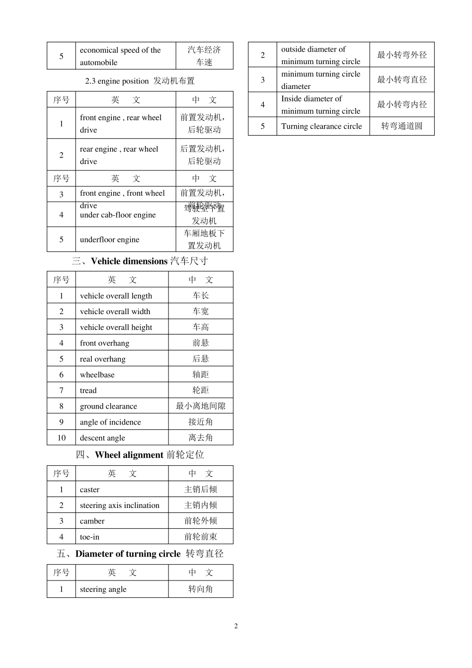 史上最全的中英文对照的汽车术语词汇(力荐极品)_第2页