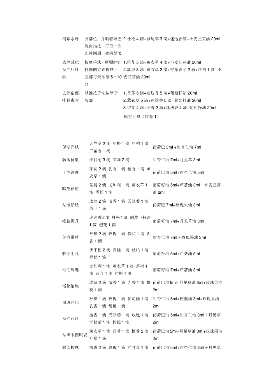 史上最全的精油大全+经典配方养肤精油配方_第3页