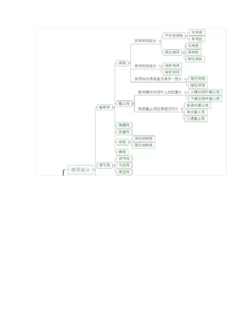 史上最全阀门分类_第3页