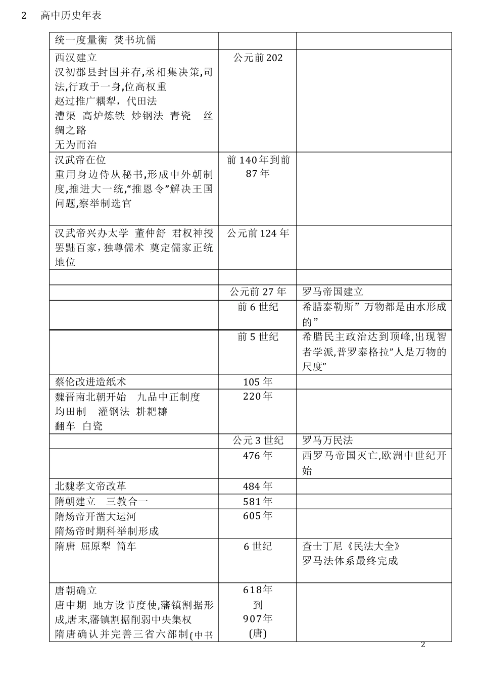 史上最全高中历史大事年表_第2页