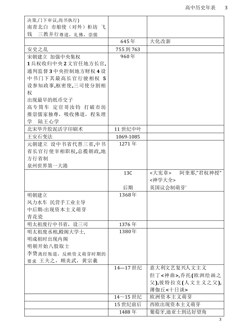 史上最全高中历史大事年表_第3页