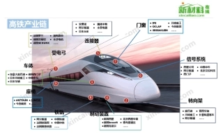 史上最全高铁产业链全景图