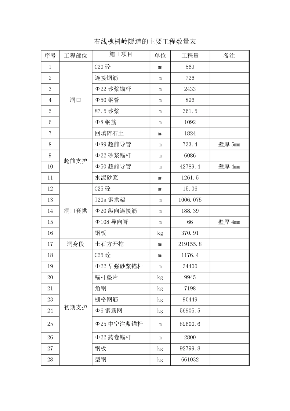 右线槐树岭隧道施工组织设计_第2页