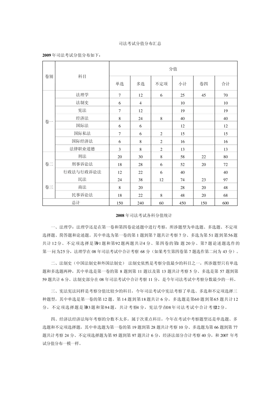 司法考试分值分布汇总_第1页