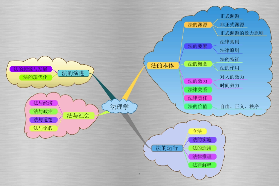 司法考试思维导图合并版_第2页