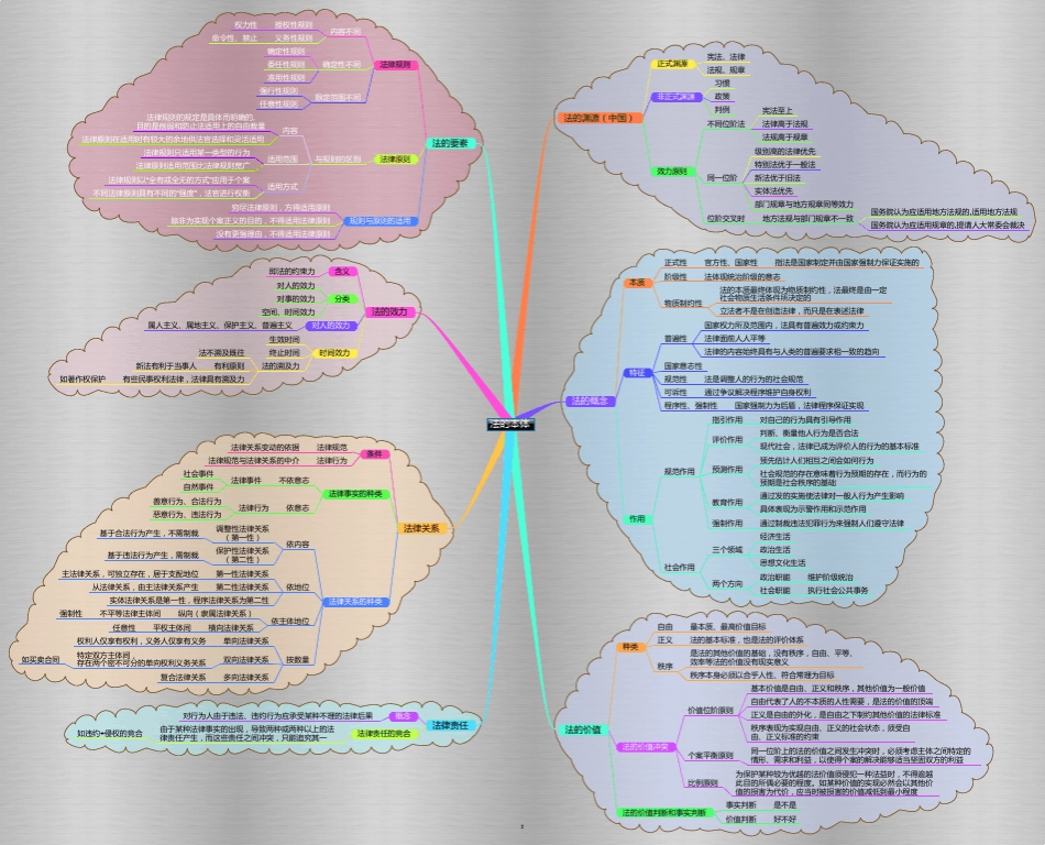 司法考试思维导图合并版_第3页
