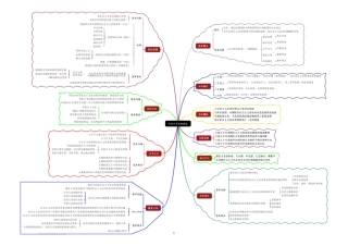 司法考试思维导图合并版