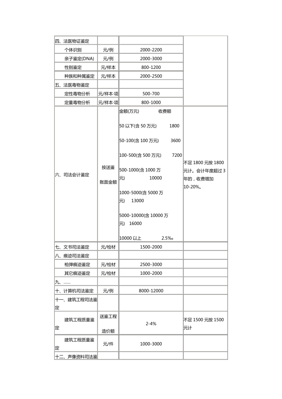 司法鉴定收费标准_第3页