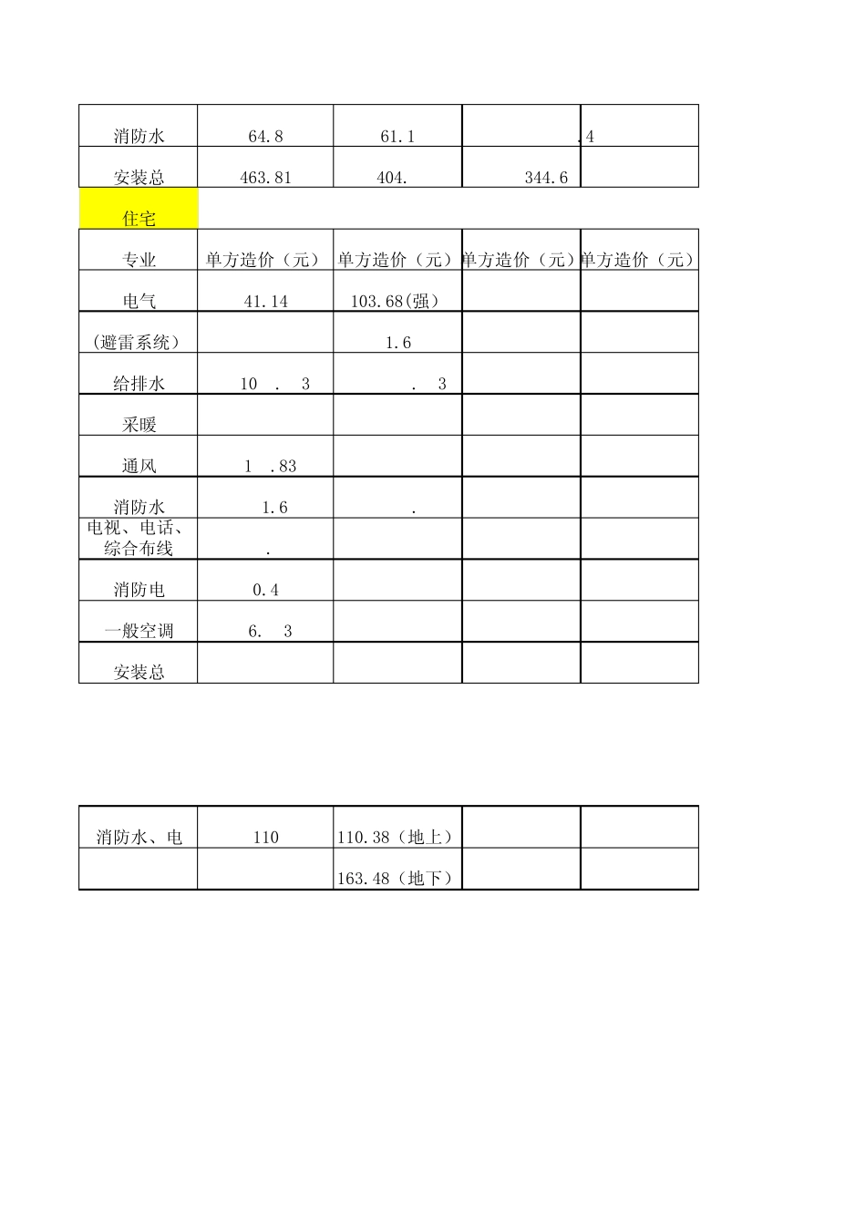 各专业单方造价_第3页