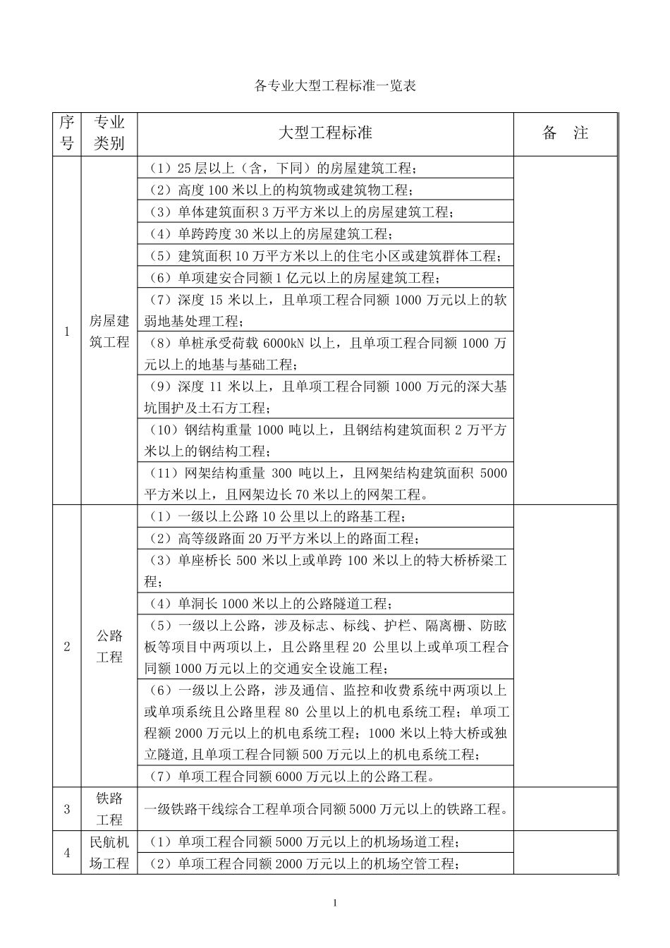 各专业大中型工程标准一览表_第1页