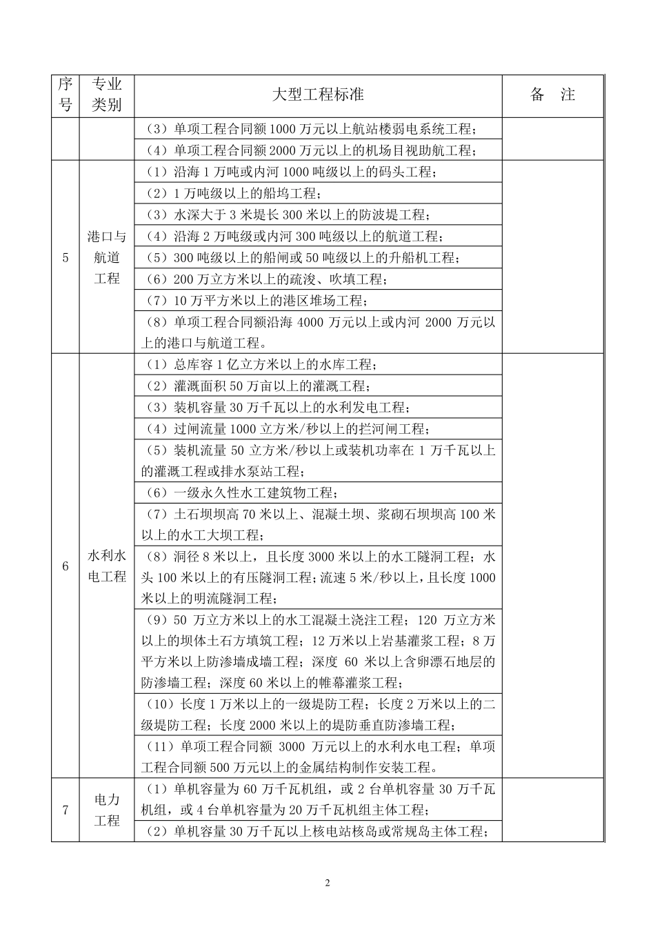 各专业大中型工程标准一览表_第2页
