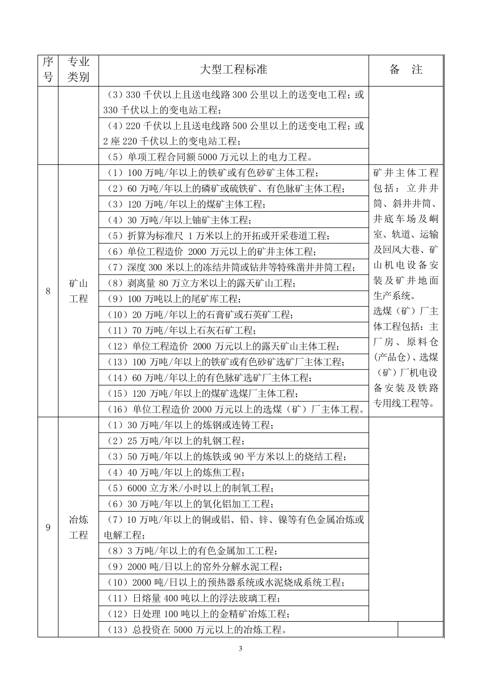 各专业大中型工程标准一览表_第3页