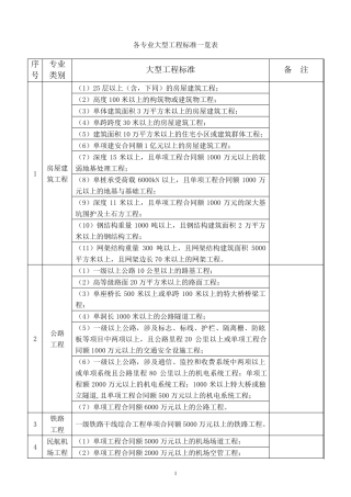 各专业大中型工程标准一览表