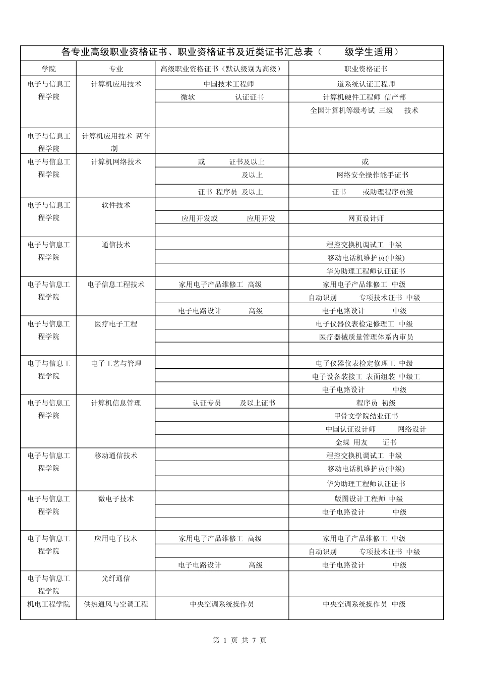 各专业学生应取得的职业资格证书最新版_第1页
