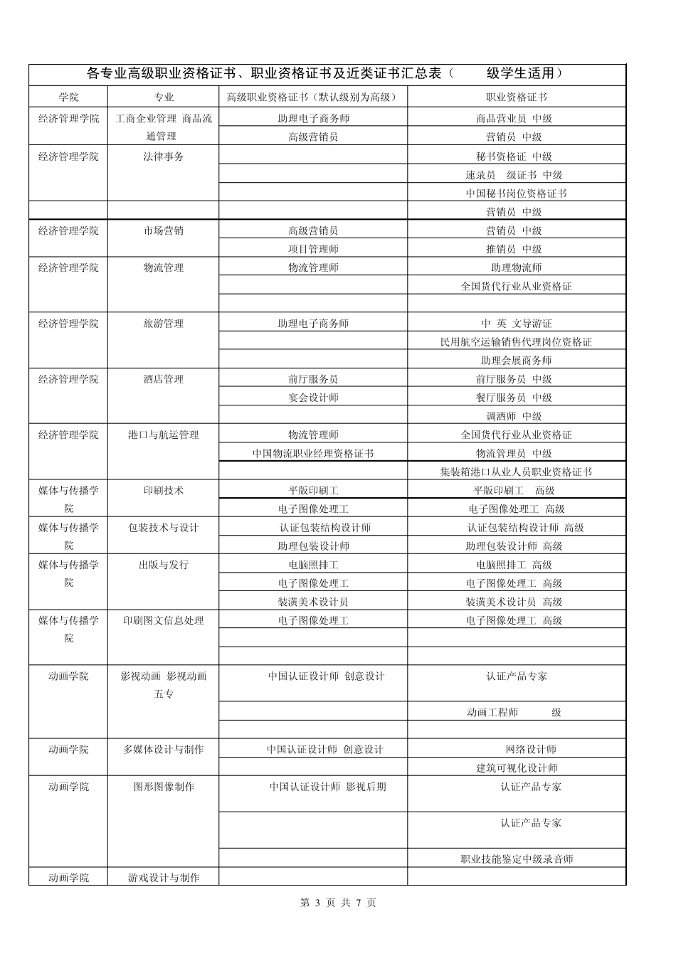各专业学生应取得的职业资格证书最新版_第3页