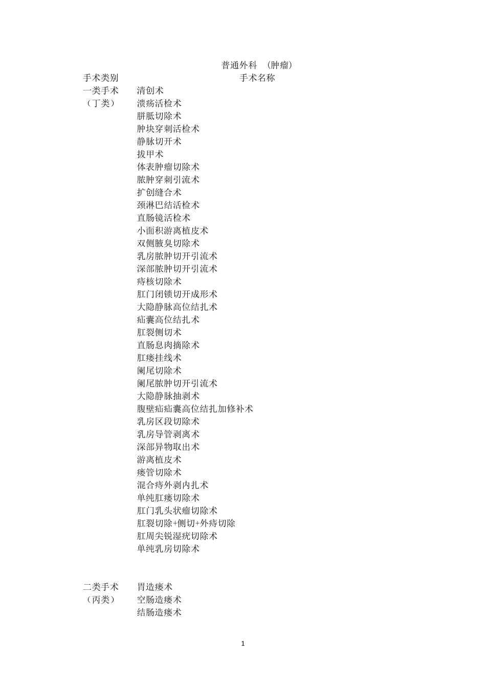 各专业手术分类目录_第1页