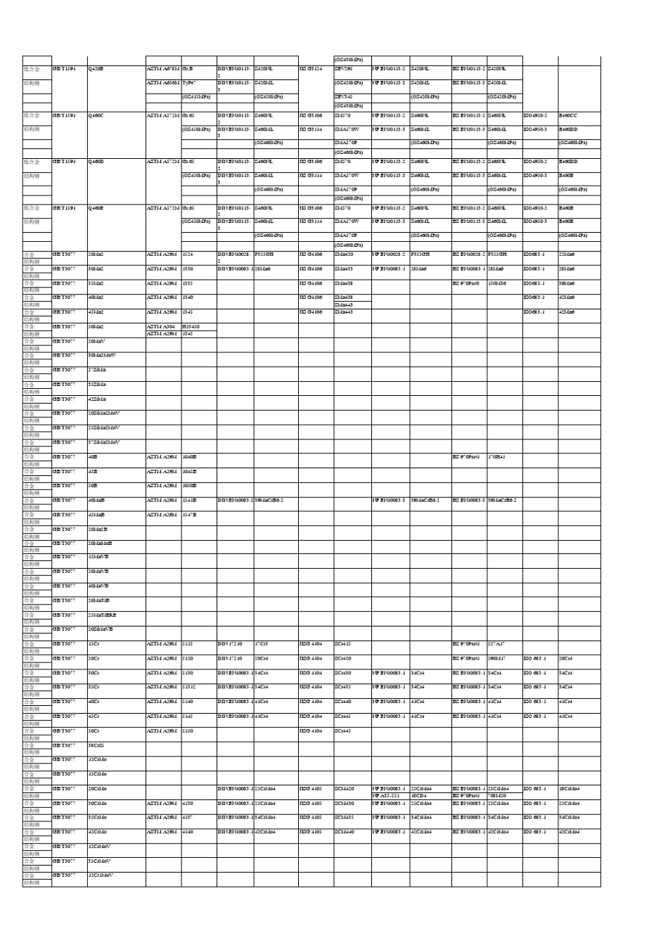 各个国家标准钢号对照_第3页