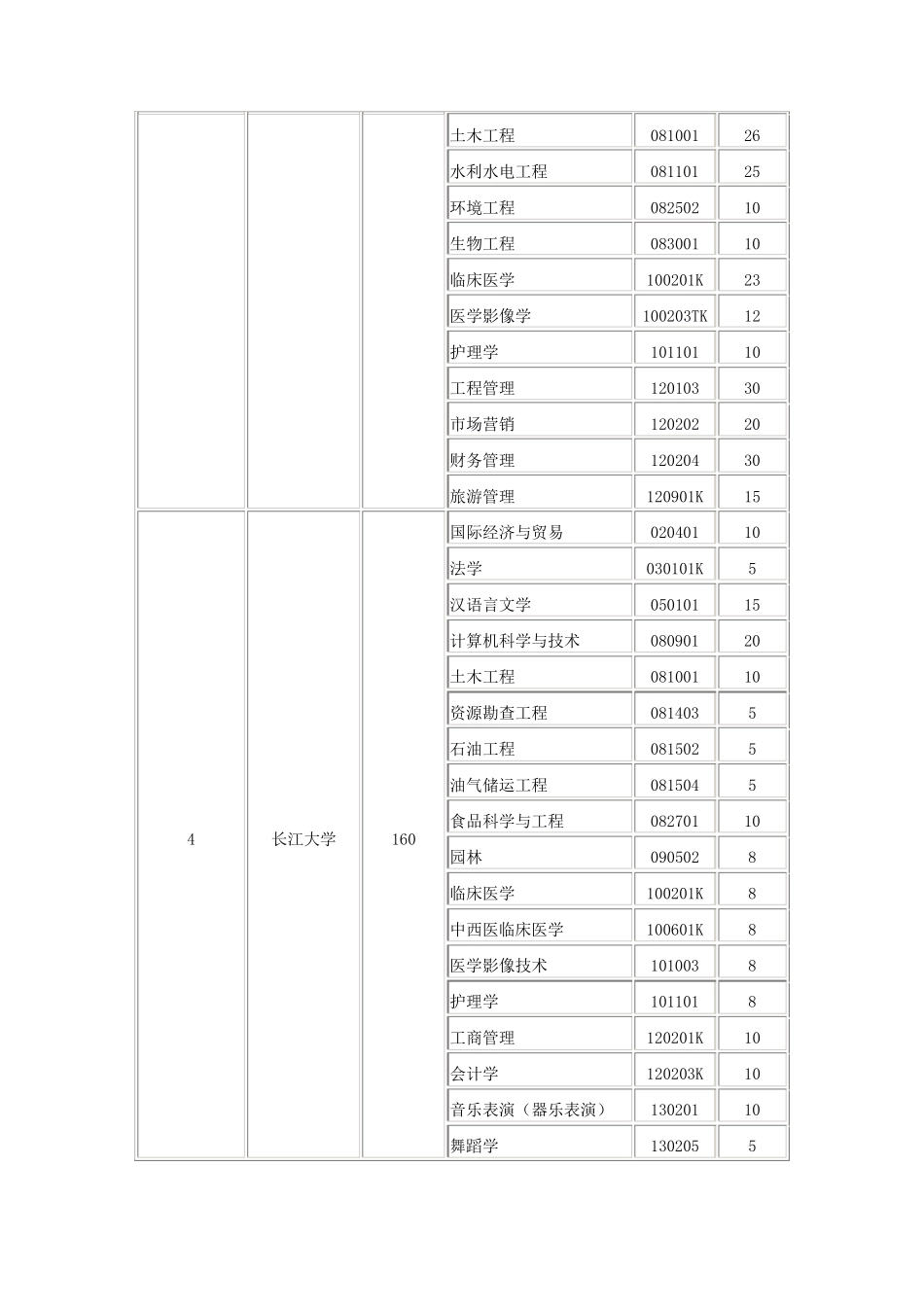 各个学校的专业代码_第2页