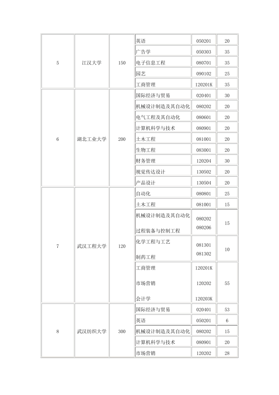 各个学校的专业代码_第3页
