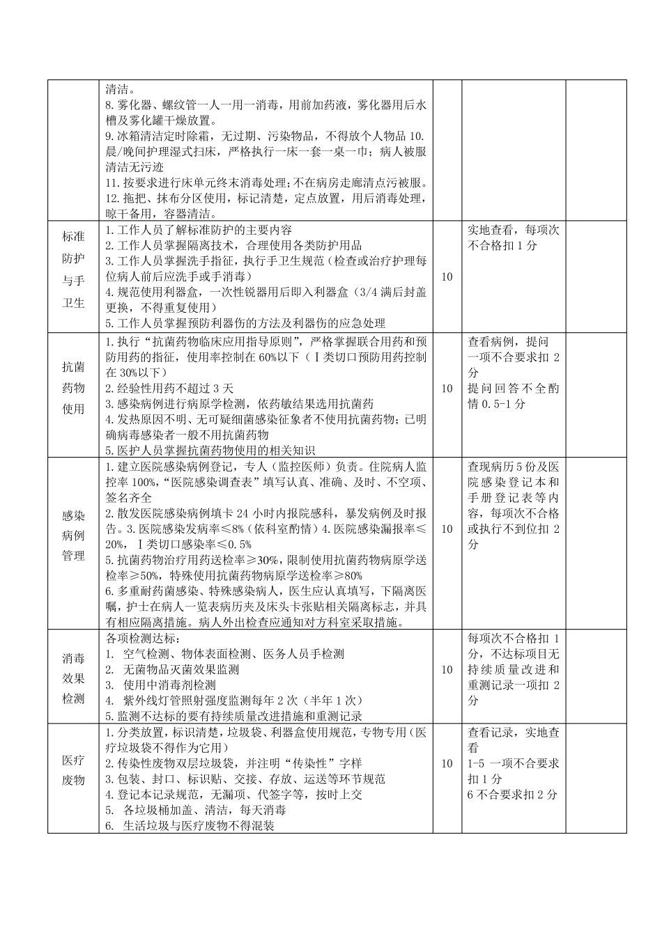 各临床科室医院感染管理质量考核评分标准_第2页