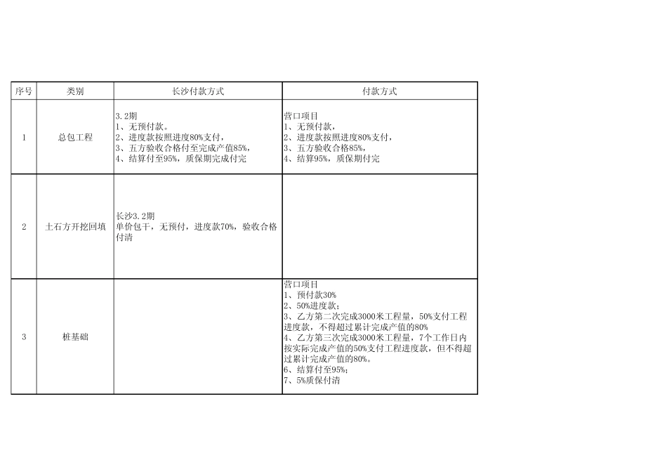 各主要合同付款支付汇总表_第1页