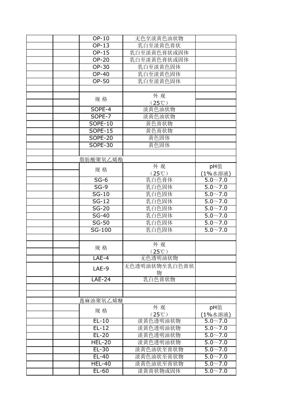 各乳化剂HLB值表_第2页