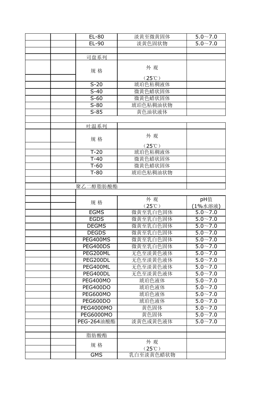 各乳化剂HLB值表_第3页