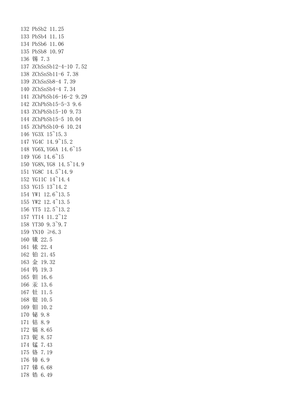 各五金原材料密度对照表_第3页